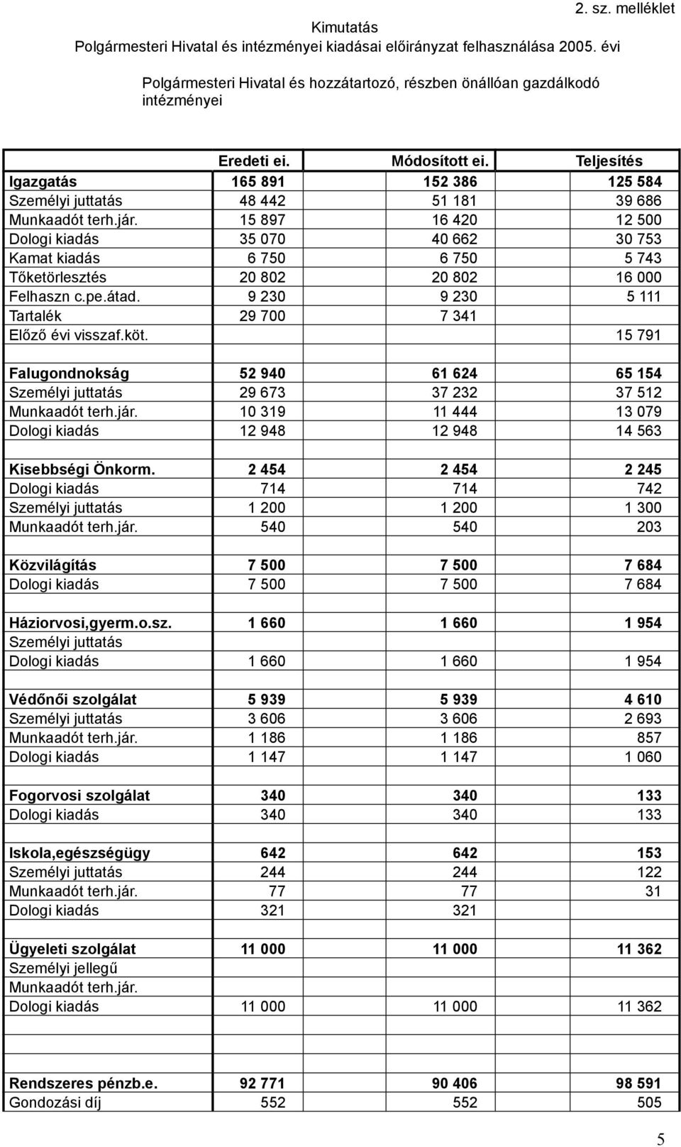 15 897 16 420 12 500 Dologi kiadás 35 070 40 662 30 753 Kamat kiadás 6 750 6 750 5 743 Tőketörlesztés 20 802 20 802 16 000 Felhaszn c.pe.átad.