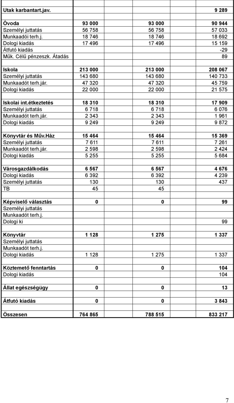 étkeztetés 18 310 18 310 17 909 Személyi juttatás 6 718 6 718 6 076 Munkaadót terh.jár. 2 343 2 343 1 961 Dologi kiadás 9 249 9 249 9 872 Könyvtár és Műv.