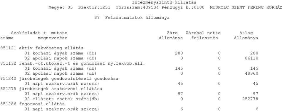 01 korházi ágyak száma (db) 145 0 145 02 ápolási napok száma (db) 0 0 48360 851242 járobetegek gondozointézeti gondozása 01 napi szakorv.