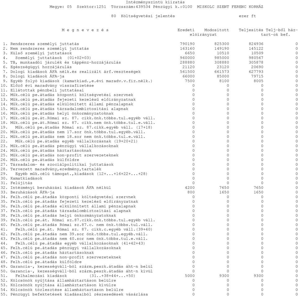 TB, munkaadói járulék és táppénz-hozzájárulás 288880 308880 305878 0 6. Egészségügyi hozzájárulás 21120 23120 20690 0 7. Dologi kiadások ÁFA nélk.és realizált árf.veszteségek 561500 661573 627793 0 8.