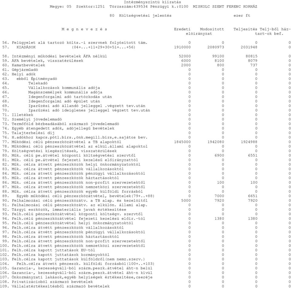 Kamatbevételek 2000 800 737 0 61. Gépjárműadó 0 0 0 0 62. Helyi adók 0 0 0 0 63. ebből Épitményadó 0 0 0 0 64. Telekadó 0 0 0 0 65. Vállalkozások kommunális adója 0 0 0 0 66.