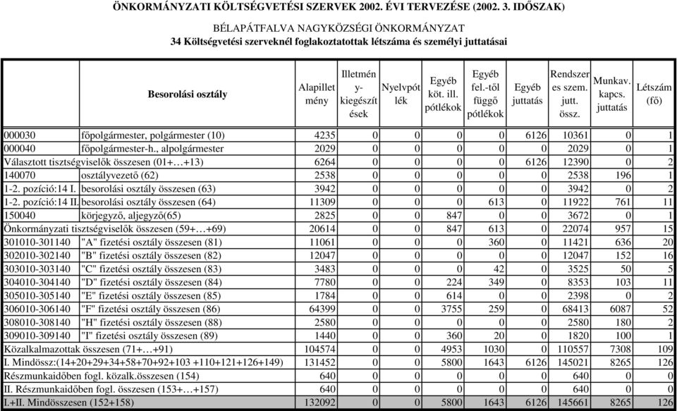 -től függő pótlékok Egyéb juttatás Rendszer es szem. jutt. össz. Munkav. kapcs. juttatás Létszám (fő) 000030 főpolgármester, polgármester (10) 4235 0 0 0 0 6126 10361 0 1 000040 főpolgármester-h.