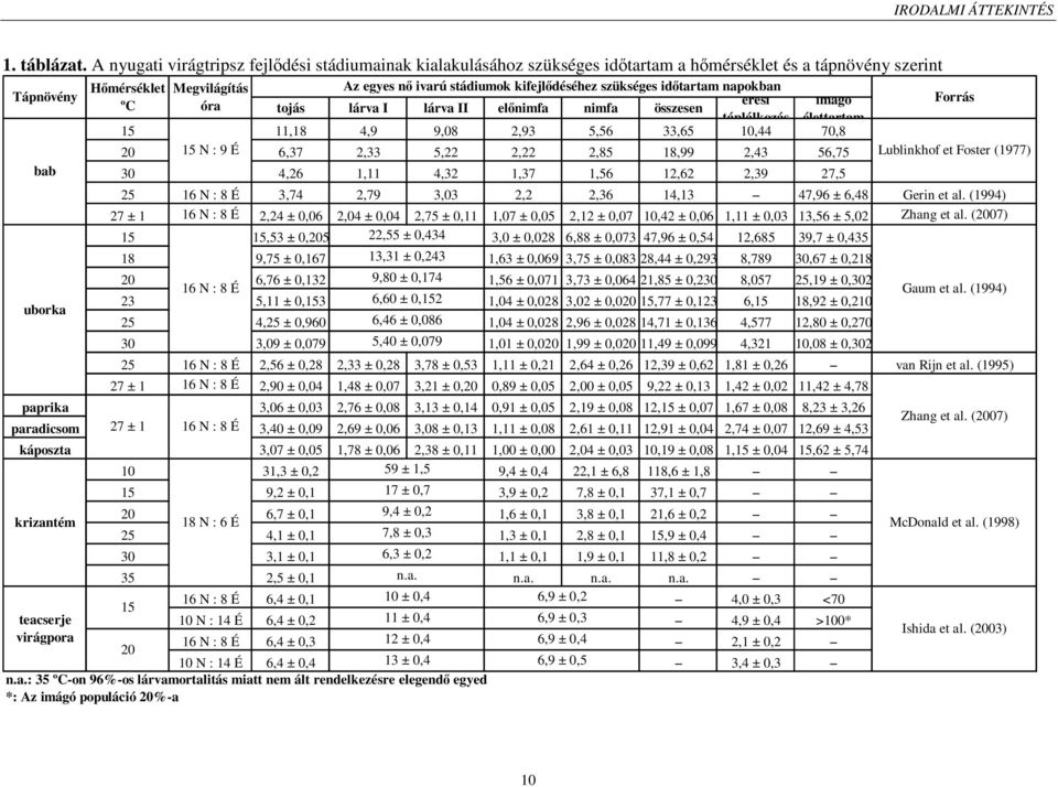 szükséges időtartam napokban óra érési tojás lárva I lárva II előnimfa nimfa összesen táplálkozás 15 11,18 4,9 9,08 2,93 5,56 33,65 10,44 70,8 20 15 N : 9 É 6,37 2,33 5,22 2,22 2,85 18,99 2,43 56,75