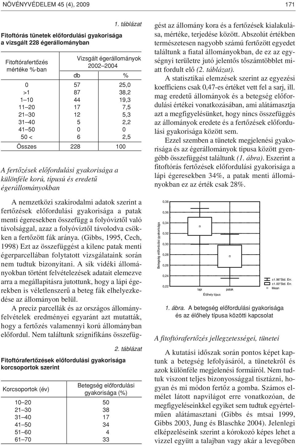 7,5 21 30 12 5,3 31 40 5 2,2 41 50 0 0 50 < 6 2,5 Összes 228 100 A fertôzések elôfordulási gyakorisága a különféle korú, típusú és eredetû égerállományokban 2.