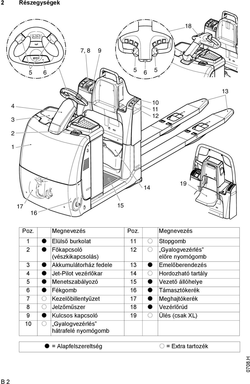 Emelőberendezés 4 t Jet-Pilot vezérlőkar 14 o Hordozható tartály 5 t Menetszabályozó 15 t Vezető állóhelye 6 t Fékgomb 16 t Támasztókerék 7 o