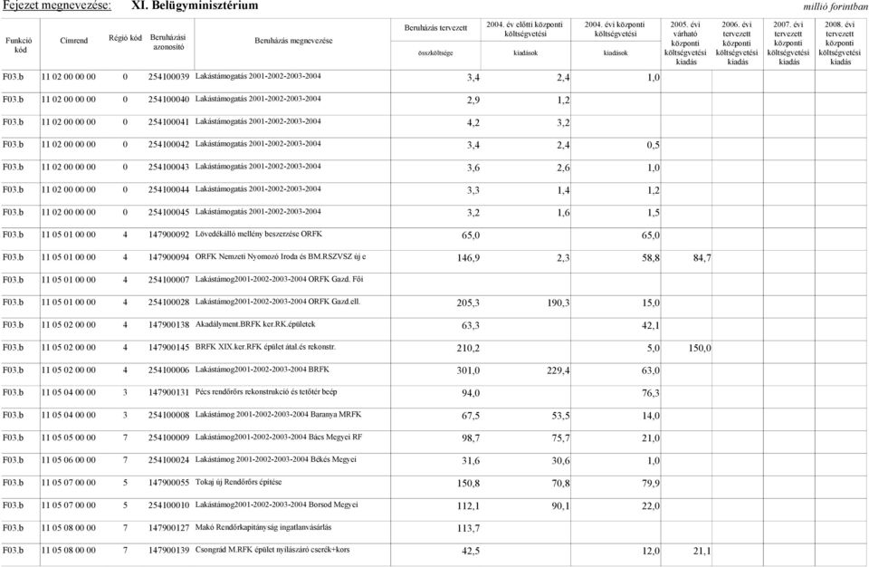 2001-2002-2003-2004 4,2 3,2 11 02 00 00 00 0 254100042 Lakástámogatás 2001-2002-2003-2004 3,4 2,4 0,5 11 02 00 00 00 0 254100043 Lakástámogatás 2001-2002-2003-2004 3,6 2,6 1,0 11 02 00 00 00 0