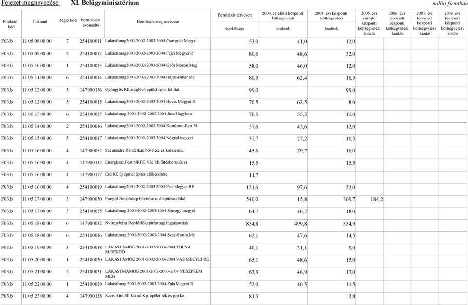 254100013 Lakástámog2001-2002-2003-2004 Győr Moson Meg 58,0 46,0 12,0 11 05 11 00 00 6 254100014 Lakástámog2001-2002-2003-2004 Hajdú-Bihar Me 80,9 62,4 16,5 11 05 12 00 00 5 147900136 Gyöngyös RK.