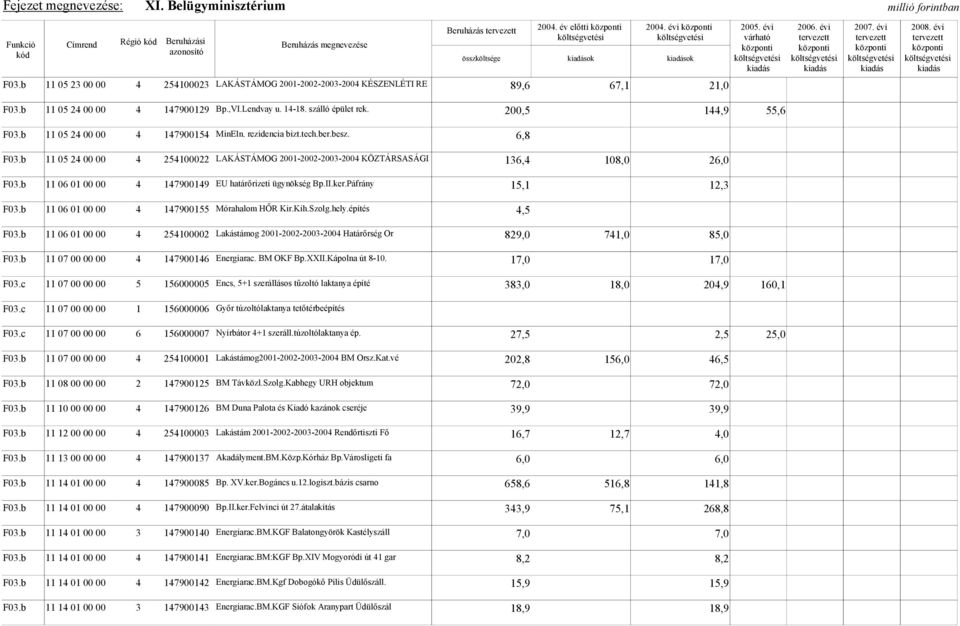 6,8 11 05 24 00 00 4 254100022 LAKÁSTÁMOG 2001-2002-2003-2004 KÖZTÁRSASÁGI 136,4 108,0 26,0 11 06 01 00 00 4 147900149 EU határőrizeti ügynökség Bp.II.ker.