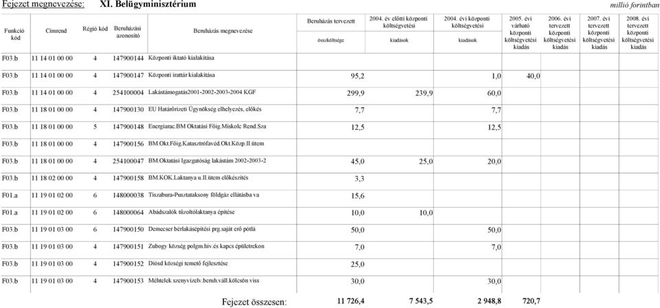 299,9 239,9 60,0 11 18 01 00 00 4 147900130 EU Határőrizeti Ügynökség elhelyezés, előkés 7,7 7,7 11 18 01 00 00 5 147900148 Energiarac.BM Oktatási Főig.Miskolc Rend.