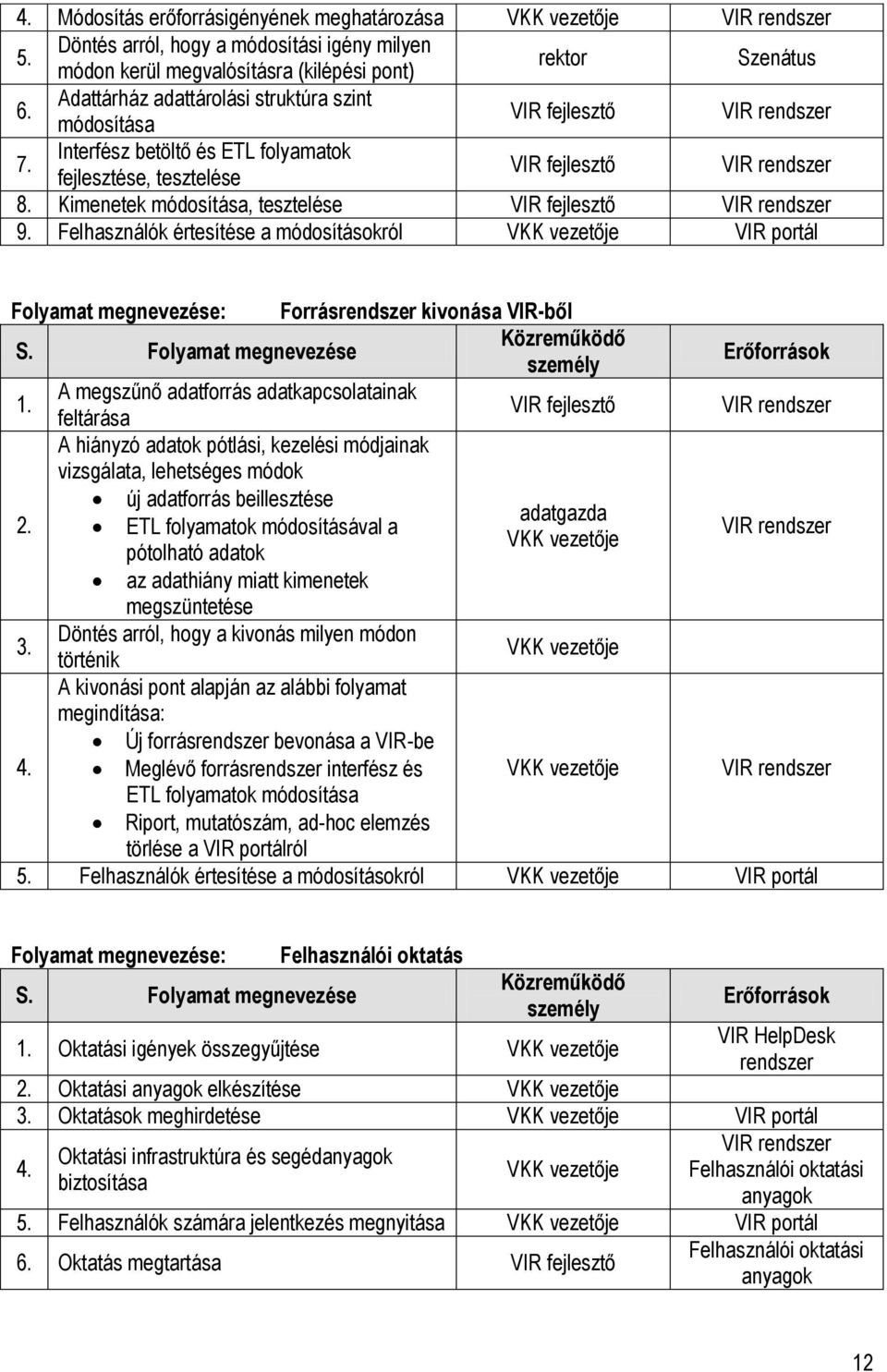 Felhasználók értesítése a módosításokról VIR portál Folyamat megnevezése: Forrásrendszer kivonása VIR-ből A megszűnő adatforrás adatkapcsolatainak feltárása VIR fejlesztő A hiányzó adatok pótlási,