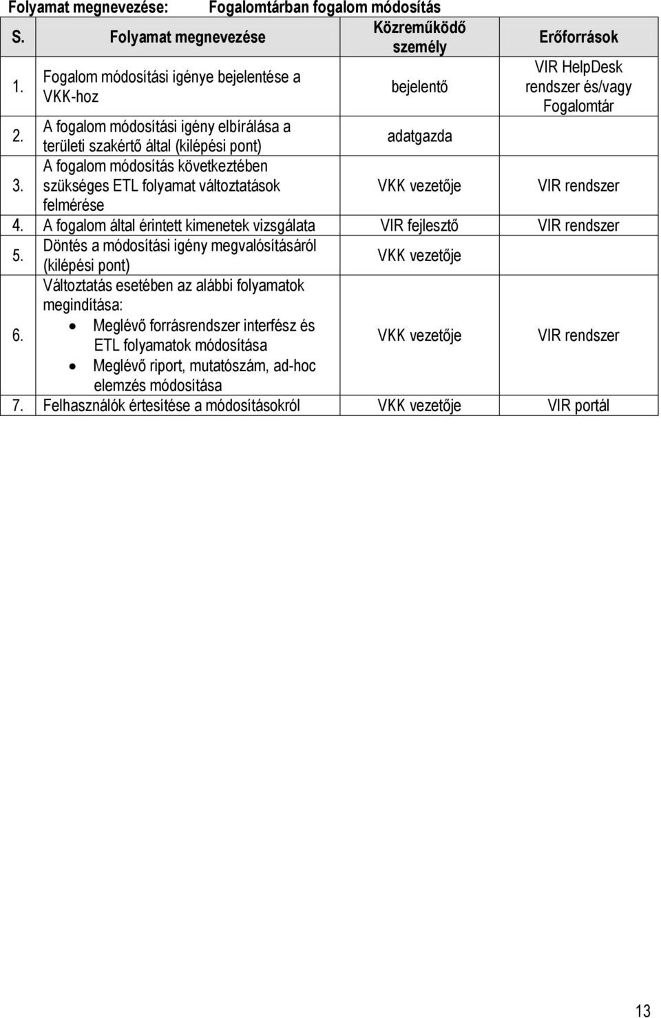 érintett kimenetek vizsgálata VIR fejlesztő Döntés a módosítási igény megvalósításáról (kilépési pont) 6.