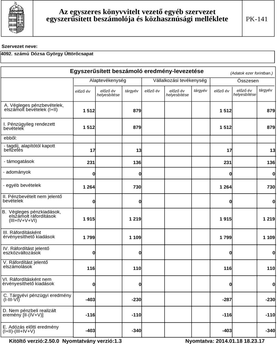 Végleges pénzbevételek, elszámolt bevételek (I+II) 1 512 879 1 512 879 I. Pénzügyileg rendezett bevételek ebből: - tagdíj, alapítótól kapott befizetés - támogatások - adományok - egyéb bevételek II.