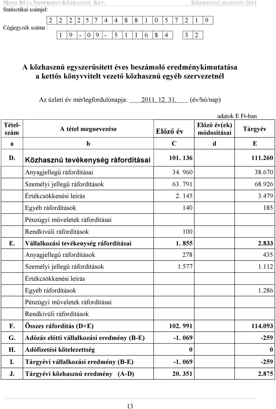 Közhasznú tevékenység ráfordításai 101. 136 111.260 Anyagjellegű ráfordításai 34. 960 38.670 Személyi jellegű ráfordítások 63. 791 68.926 Értékcsökkenési leírás 2. 145 3.