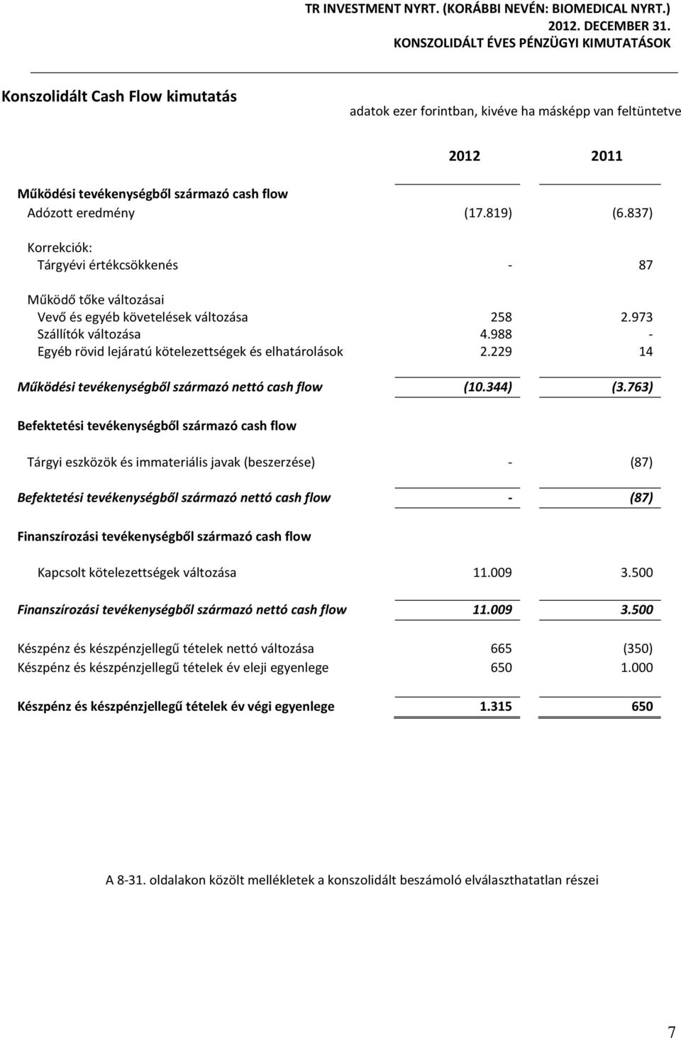 229 14 Működési tevékenységből származó nettó cash flow (10.344) (3.