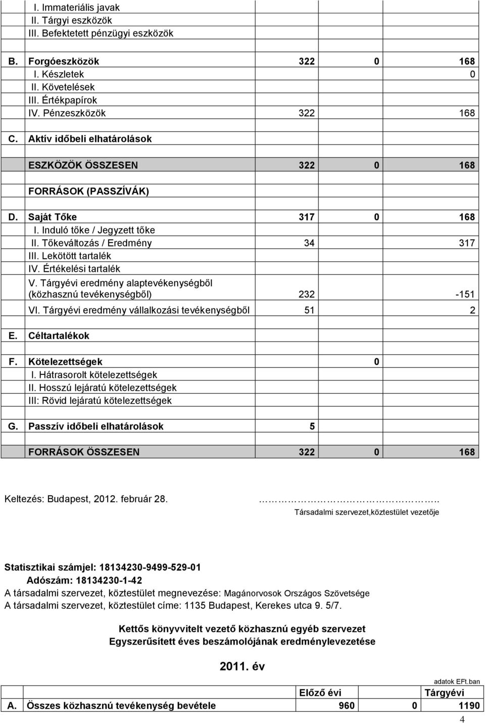 Értékelési tartalék V. Tárgyévi eredmény alaptevékenységből (közhasznú tevékenységből) 232-151 VI. Tárgyévi eredmény vállalkozási tevékenységből 51 2 E. Céltartalékok F. Kötelezettségek 0 I.