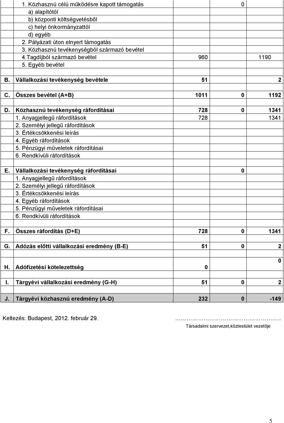 Közhasznú tevékenység ráfordításai 728 0 1341 1. Anyagjellegű ráfordítások 728 1341 2. Személyi jellegű ráfordítások 3. Értékcsökkenési leírás 4. Egyéb ráfordítások 5.