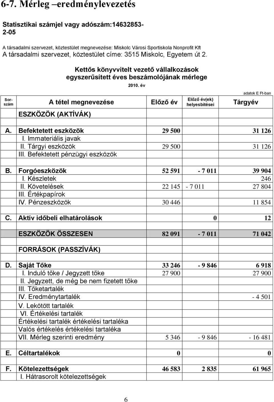 év Sorszám A tétel megnevezése Előző év ESZKÖZÖK (AKTÍVÁK) Előző év(ek) helyesbítései adatok E Ft-ban Tárgyév A. Befektetett eszközök 29 500 31 126 I. Immateriális javak II.