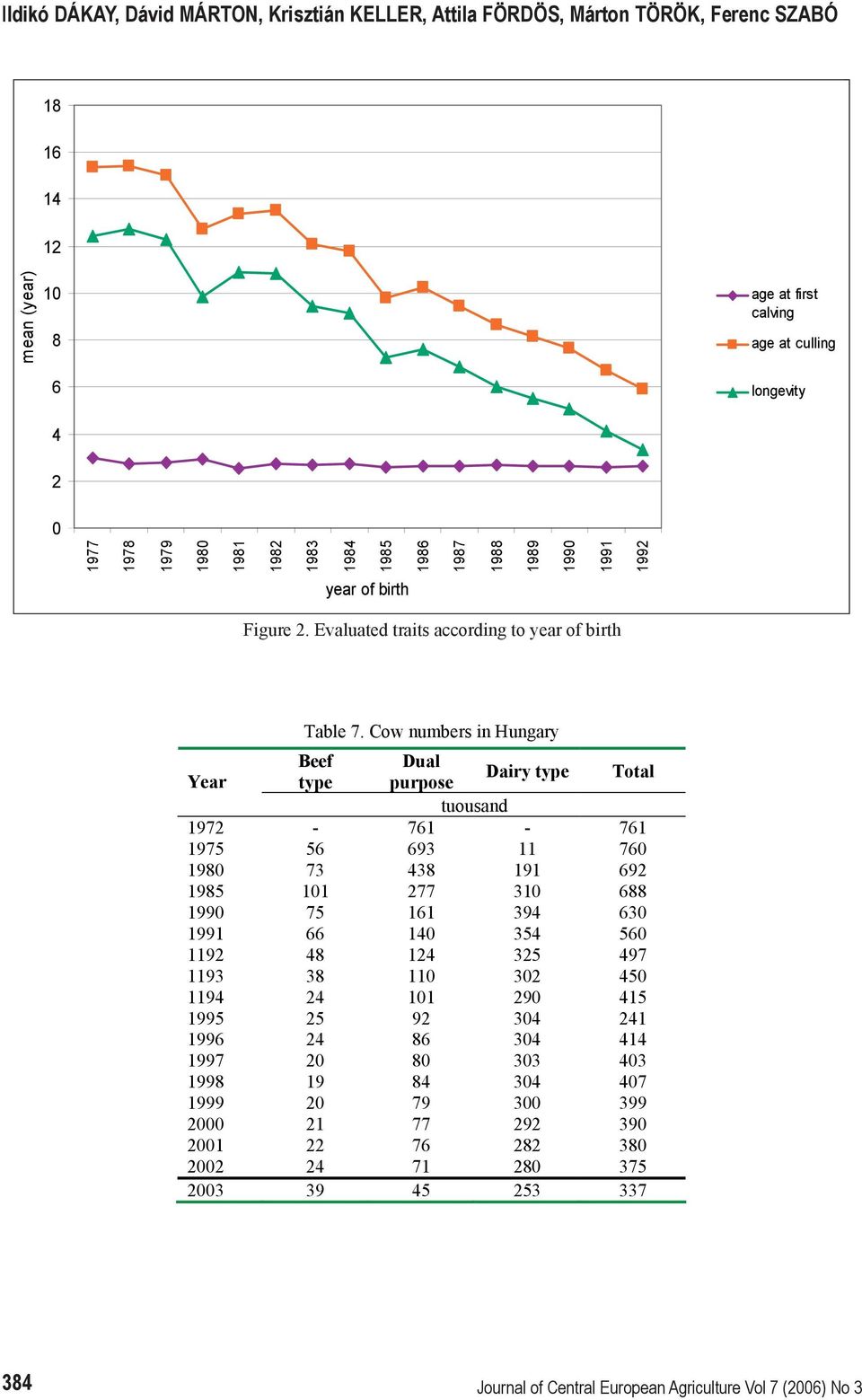 Cow numbers in Hungary Beef Dual Year type purpose Dairy type Total tuousand 1972-761 - 761 1975 56 693 11 760 1980 73 438 191 692 1985 101 277 310 688 1990 75 161 394 630 1991 66 140 354 560 1192 48