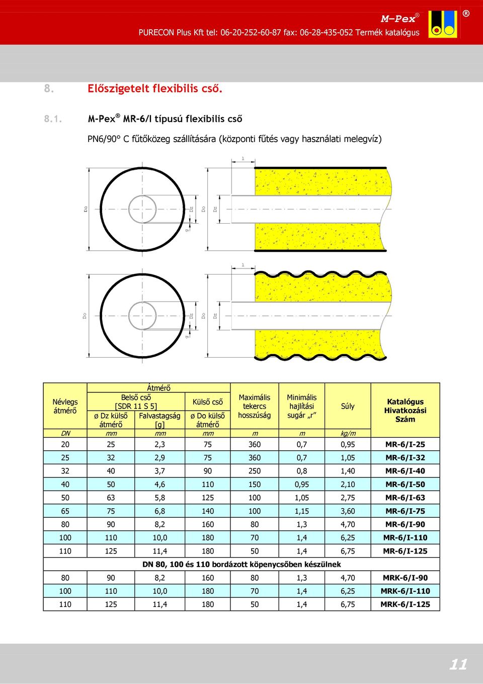 . M-Pex MR-6/I típusú flexibilis cső PN6/90 C fűtőközeg szállítására (központi fűtés vagy használati melegvíz) Átmérő Belső cső Maximális Minimális Névlegs Külső cső [SDR S ]