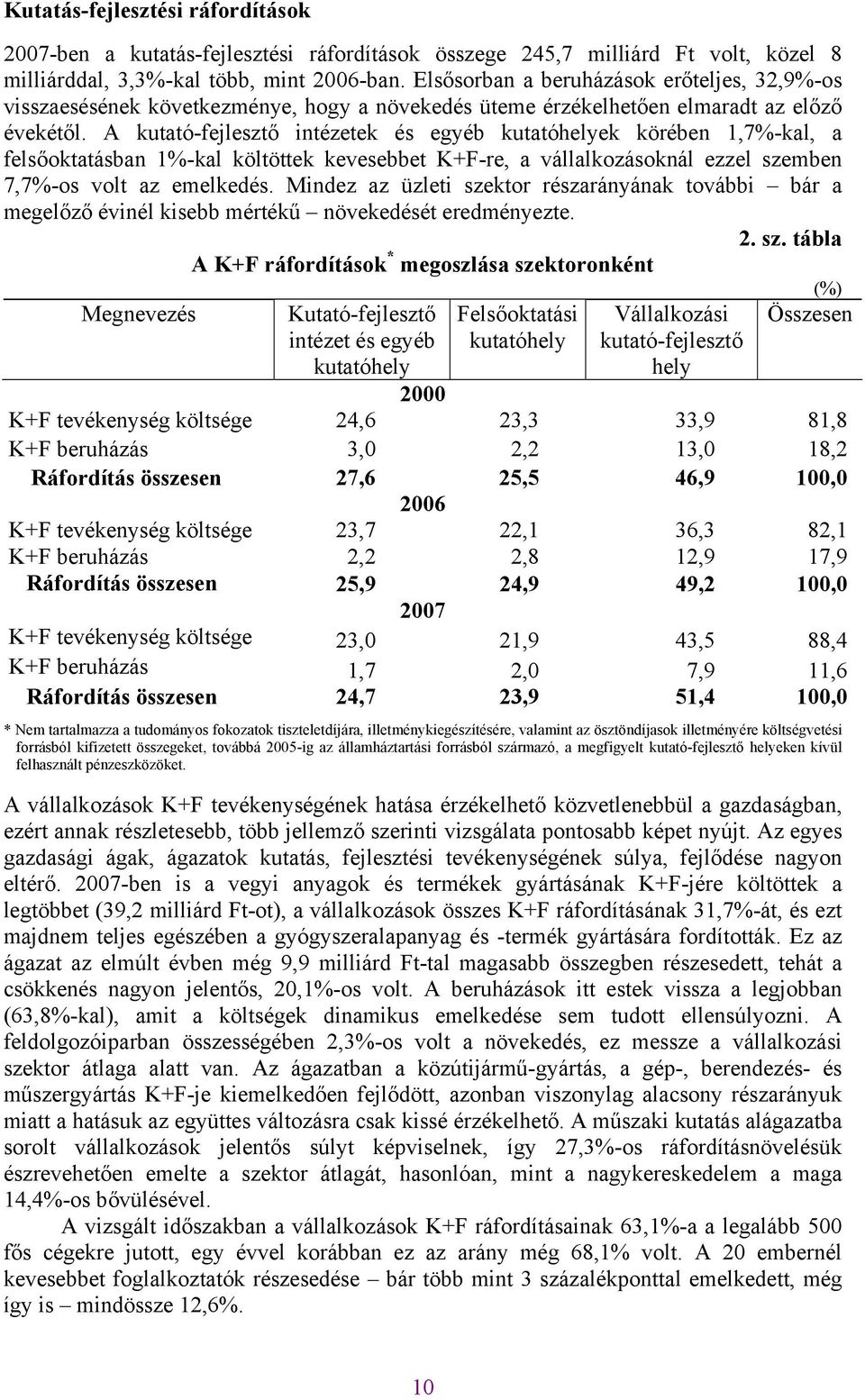 A kutató-fejlesztő intézetek és egyéb kutatóhelyek körében 1,7%-kal, a felsőoktatásban 1%-kal költöttek kevesebbet K+F-re, a vállalkozásoknál ezzel szemben 7,7%-os volt az emelkedés.