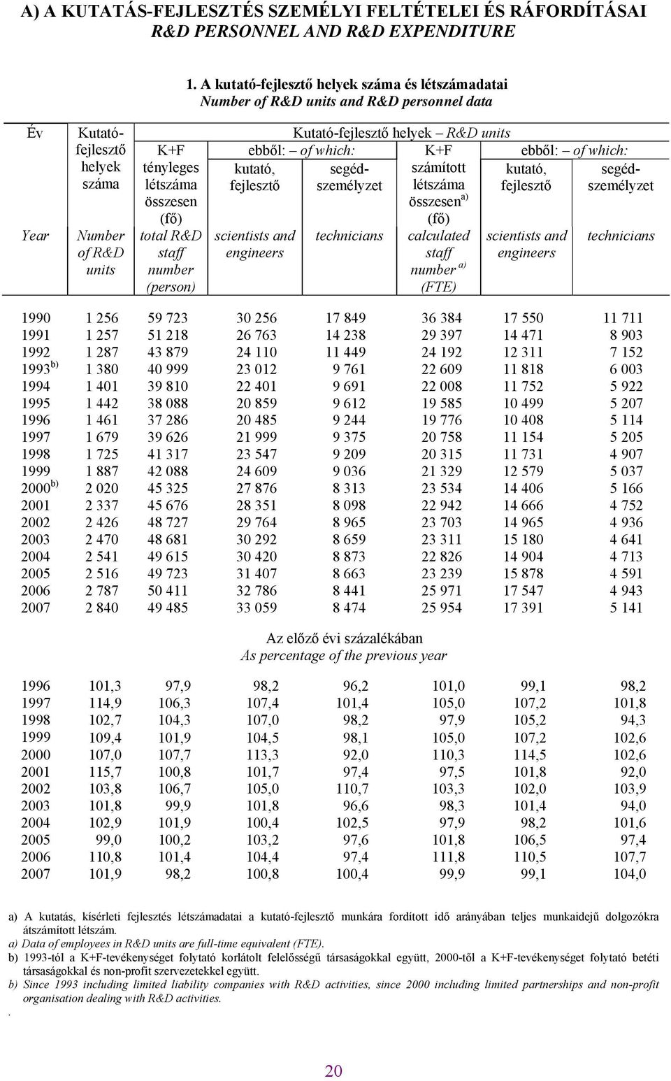 staff number (person) Kutató-fejlesztő helyek R&D units ebből: of which: segédszemélyzet kutató, fejlesztő scientists and engineers technicians K+F számított létszáma összesen a) (fő) calculated