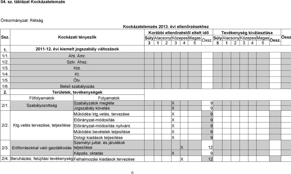 Belső szabályozás 2. Területek, tevékenységek Főfolyamatok Folyamatok 2/1. Szabályozottság Szabályzatok megléte X 9 Jogszabály követés X 9 Működési ktg.