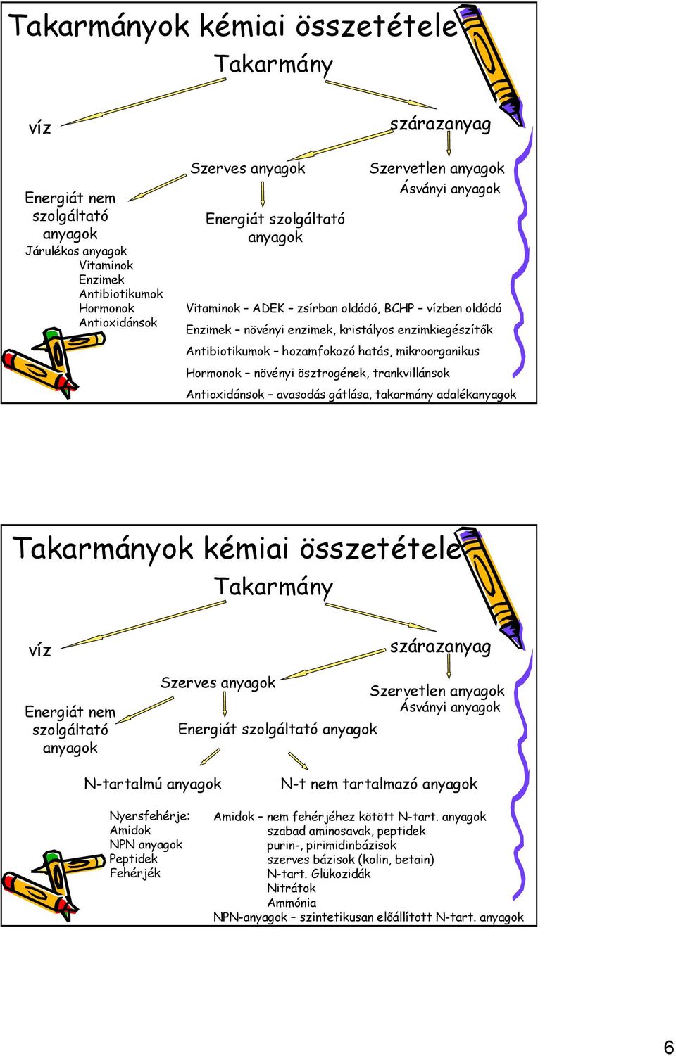 gátlása, takarmány adalék ok kémiai összetétele Szerves Energiát Szervetlen Ásványi N-tartalmú N-t nem tartalmazó Nyersfehérje: Amidok NPN Peptidek Fehérjék Amidok nem