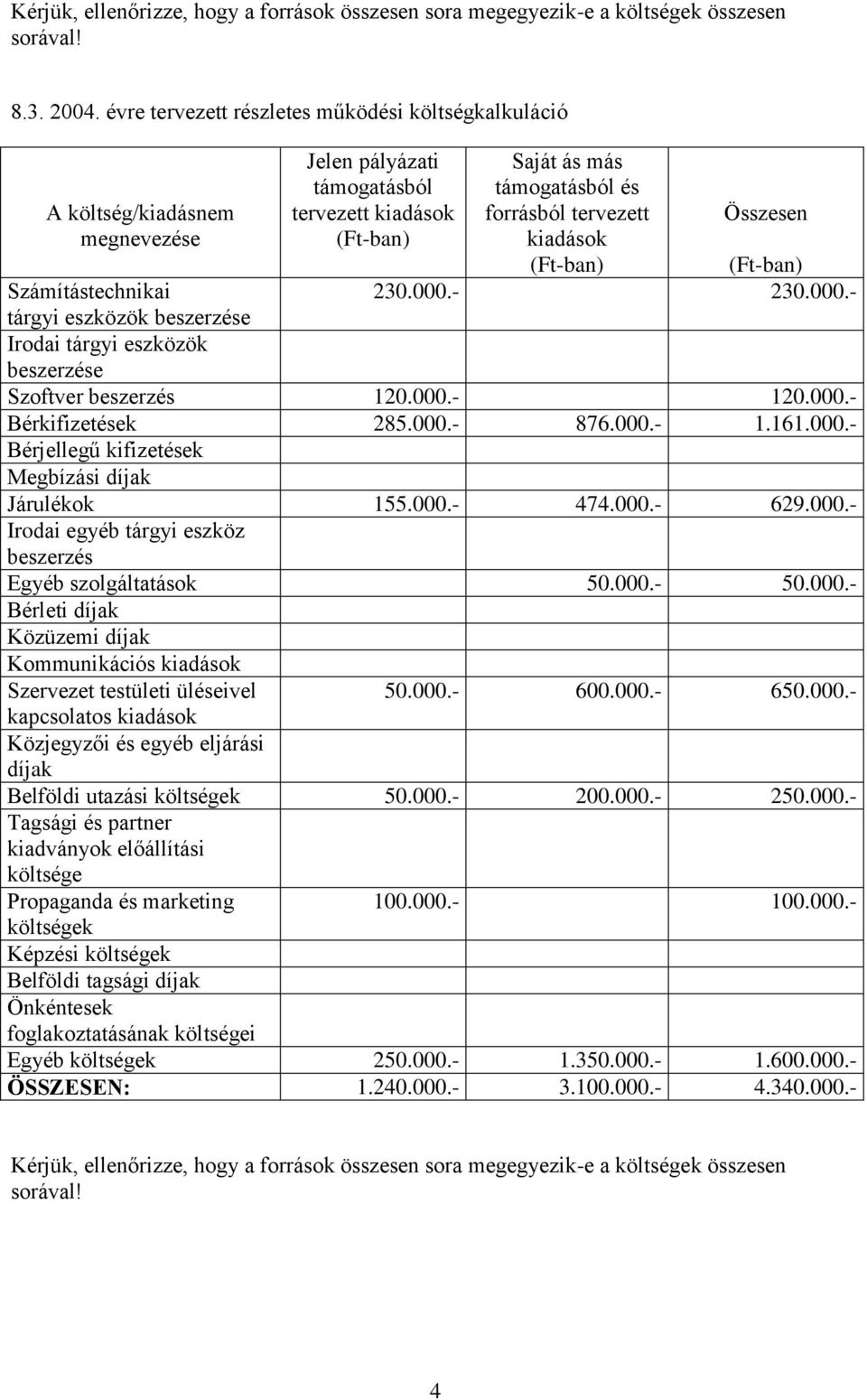 230.000.- 230.000.- Számítástechnikai tárgyi eszközök beszerzése Irodai tárgyi eszközök beszerzése Szoftver beszerzés 120.000.- 120.000.- Bérkifizetések 285.000.- 876.000.- 1.161.000.- Bérjellegű kifizetések Megbízási díjak Járulékok 155.
