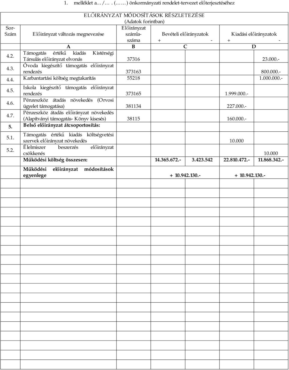 Kiadási el irányzatok + - + - A B C D 4.2. Támogatás érték kiadás Kistérségi Társulás el irányzat elvonás 37316 23.000.- 4.3. Óvoda kiegészít támogatás el irányzat rendezés 373163 800.000.- 4.4. Karbantartási költség megtakarítás 55218 1.