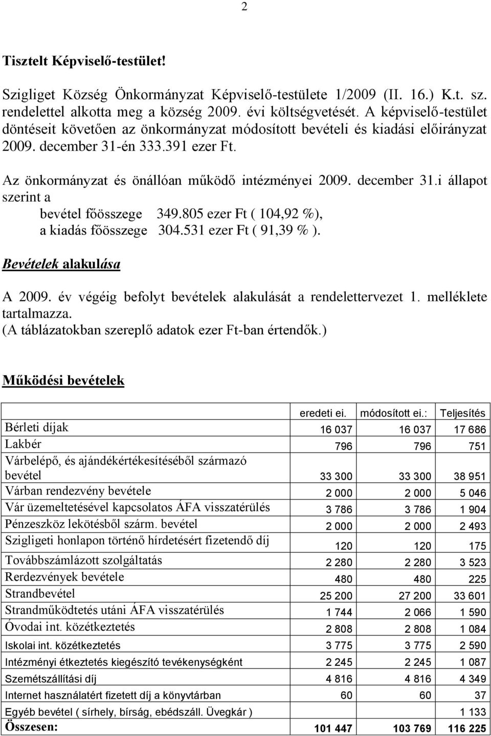 december 31.i állapot szerint a bevétel főösszege 349.805 ezer Ft ( 104,92 %), a kiadás főösszege 304.531 ezer Ft ( 91,39 % ). Bevételek alakulása A 2009.