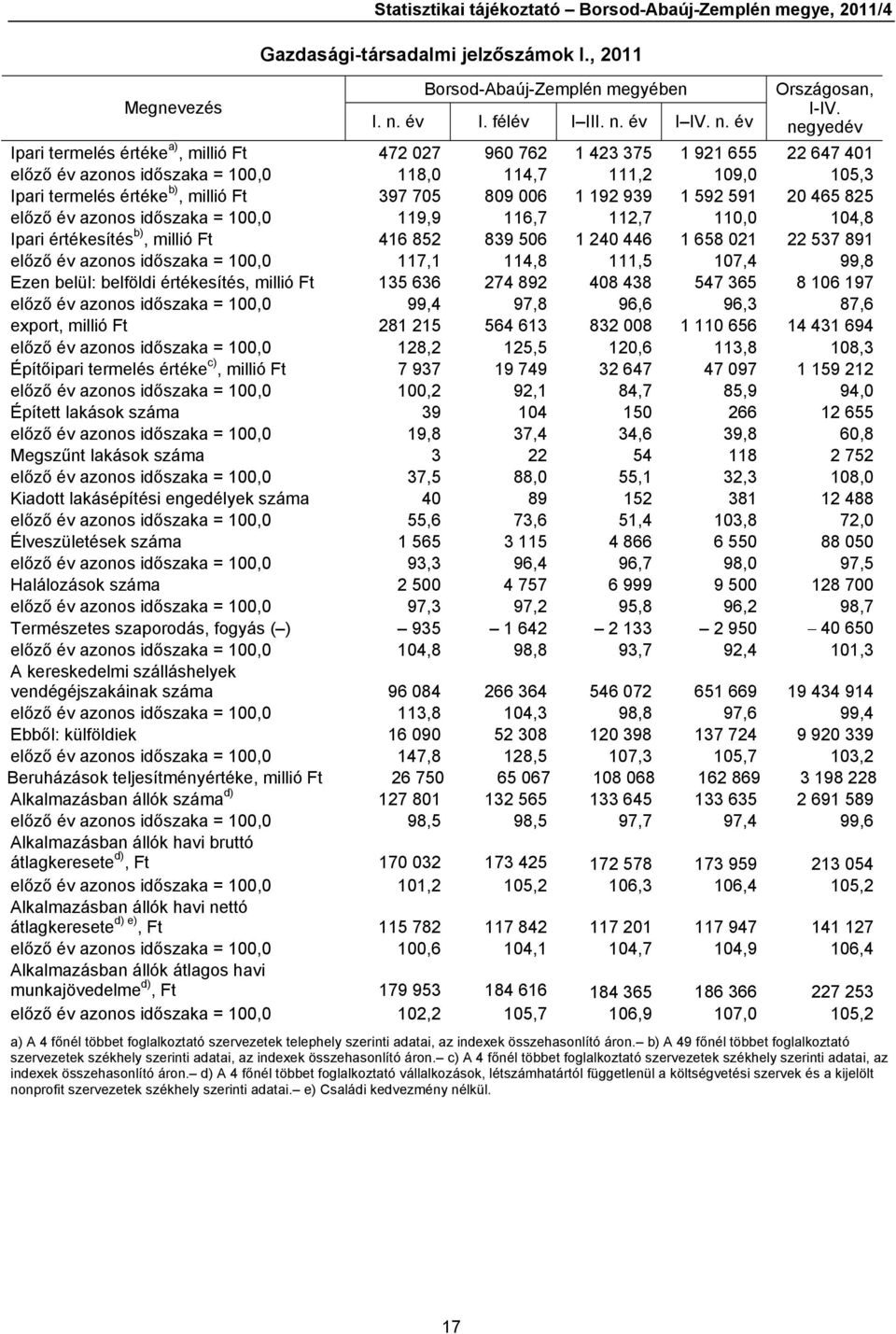 809 006 1 192 939 1 592 591 20 465 825 előző év azonos időszaka = 100,0 119,9 116,7 112,7 110,0 104,8 Ipari értékesítés b), millió Ft 416 852 839 506 1 240 446 1 658 021 22 537 891 előző év azonos