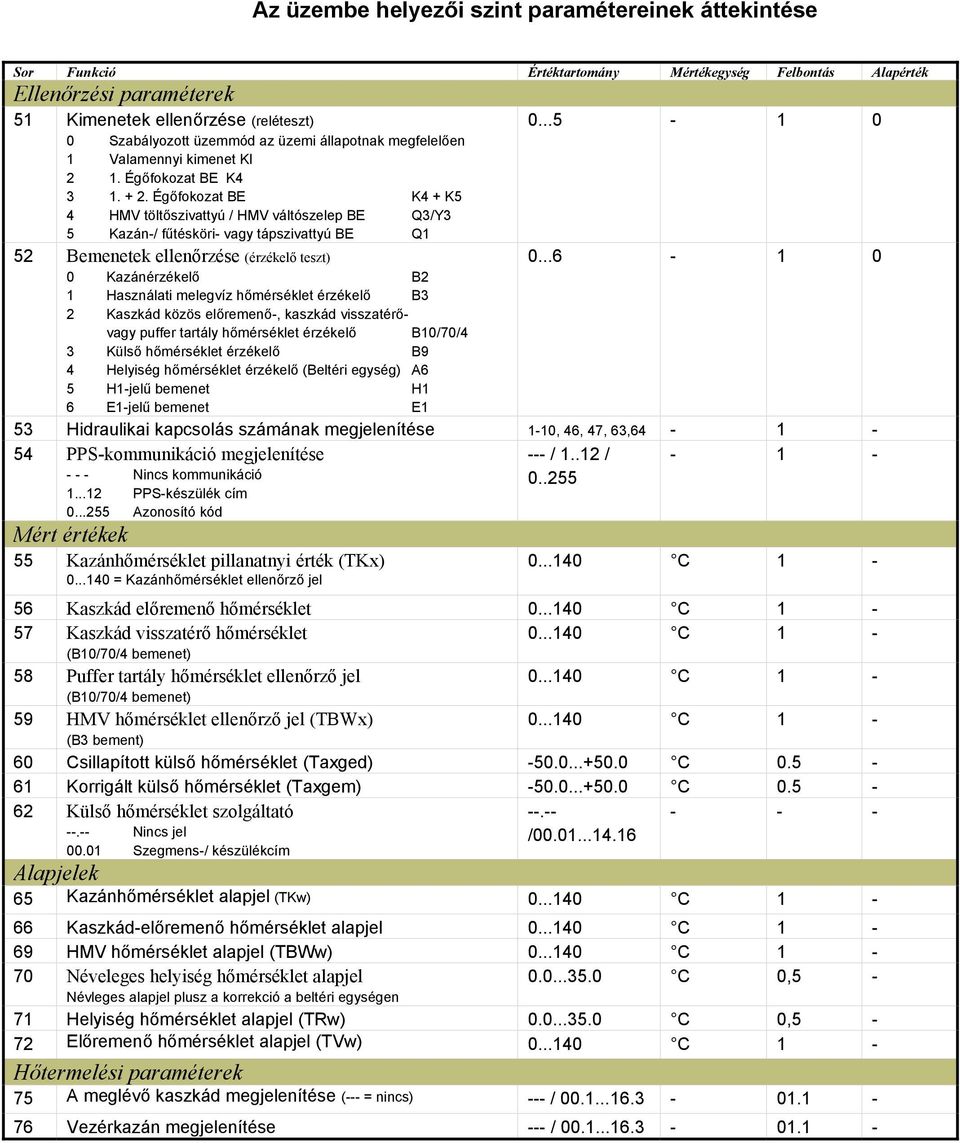 Égőfokozat BE K4 + K5 4 HMV töltőszivattyú / HMV váltószelep BE Q3/Y3 5 Kazán-/ fűtésköri- vagy tápszivattyú BE Q1 52 Bemenetek ellenőrzése (érzékelő teszt) 0 Kazánérzékelő B2 1 Használati melegvíz