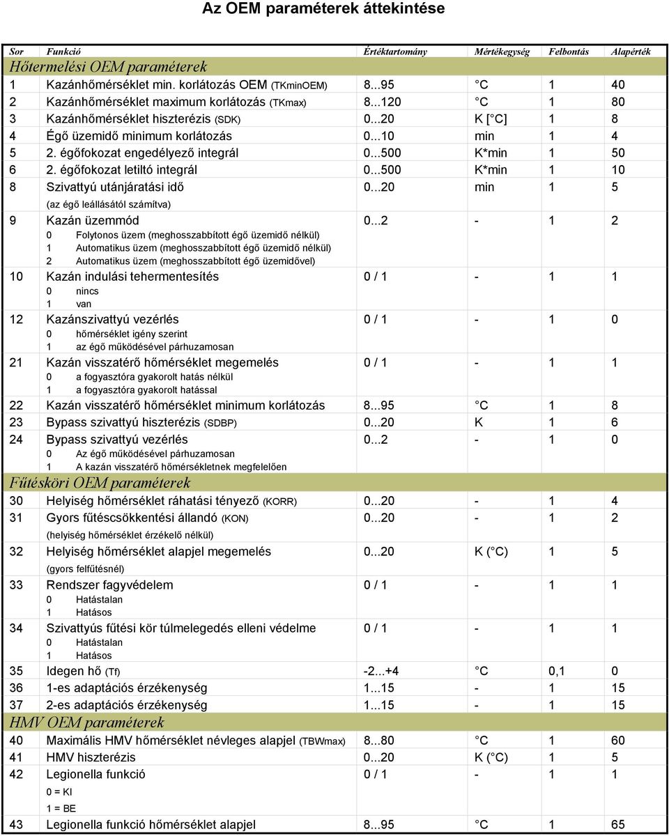 égőfokozat engedélyező integrál 0...500 K*min 1 50 6 2. égőfokozat letiltó integrál 0...500 K*min 1 10 8 Szivattyú utánjáratási idő 0...20 min 1 5 (az égő leállásától számítva) 9 Kazán üzemmód 0.