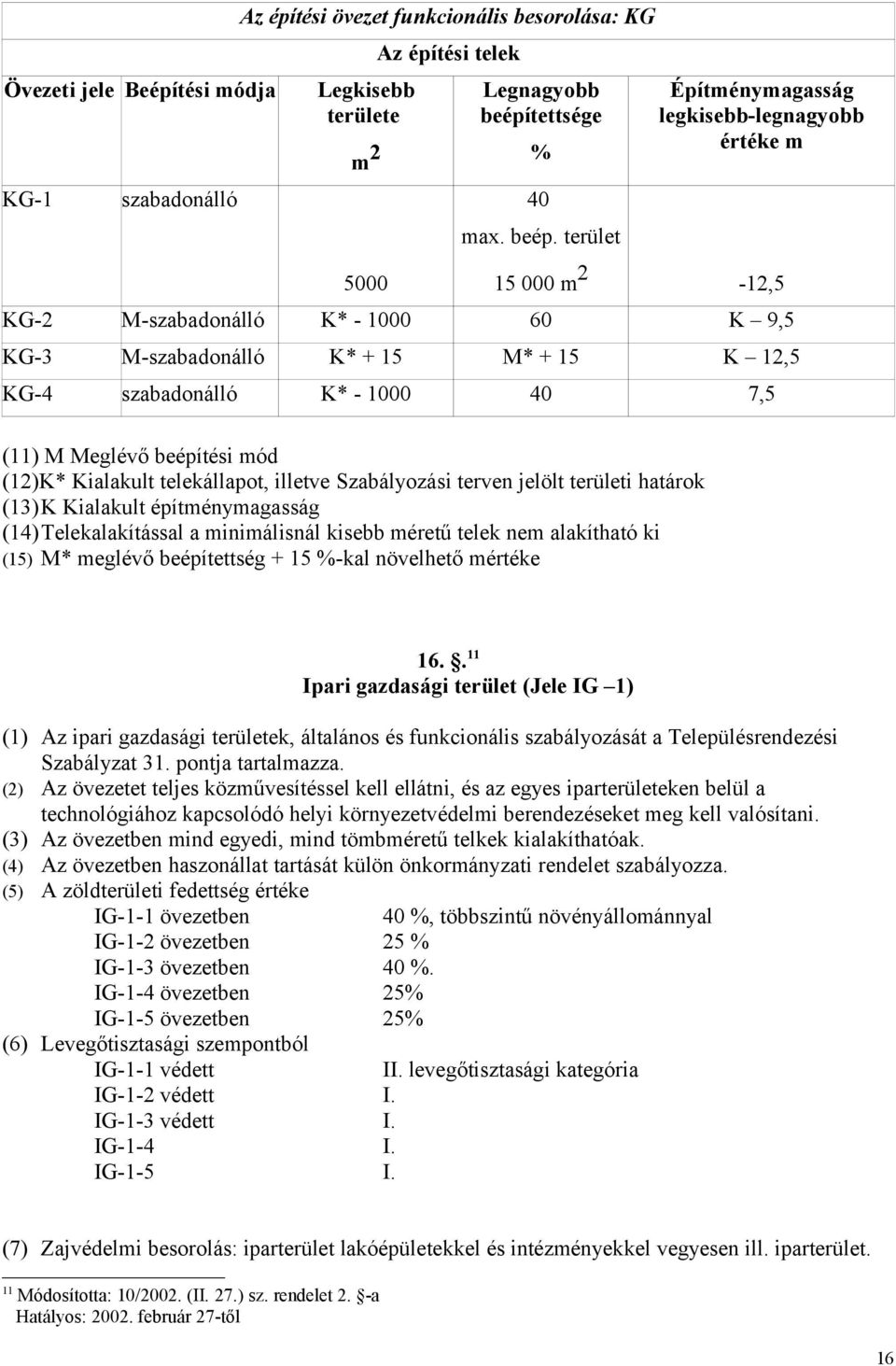 terület Építménymagasság legkisebb-legnagyobb értéke m 15 000 m 2-12,5 KG-2 M-szabadonálló K* - 1000 60 K 9,5 KG-3 M-szabadonálló K* + 15 M* + 15 K 12,5 KG-4 szabadonálló K* - 1000 40 7,5 (11) M