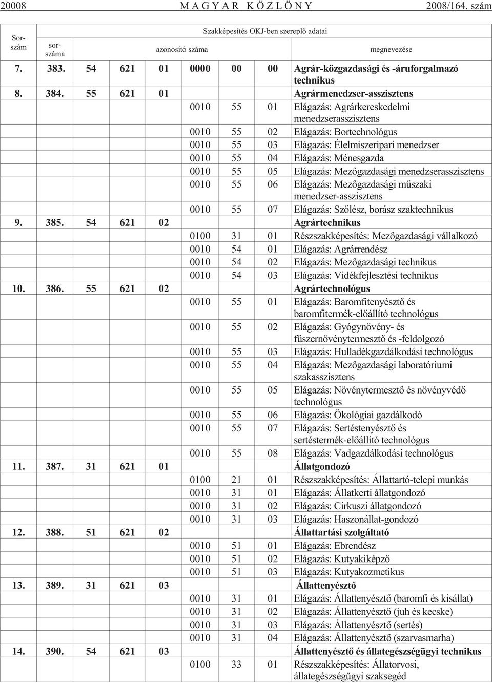 55 621 01 Agrármenedzser-asszisztens 0010 55 01 Elágazás: Agrárkereskedelmi menedzserasszisztens 0010 55 02 Elágazás: ortechnológus 0010 55 03 Elágazás: Élelmiszeripari menedzser 0010 55 04 Elágazás: