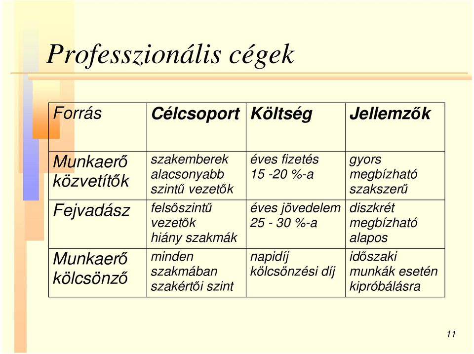 felsıszintő vezetık hiány szakmák éves jövedelem 25-30 %-a diszkrét megbízható alapos Munkaerı