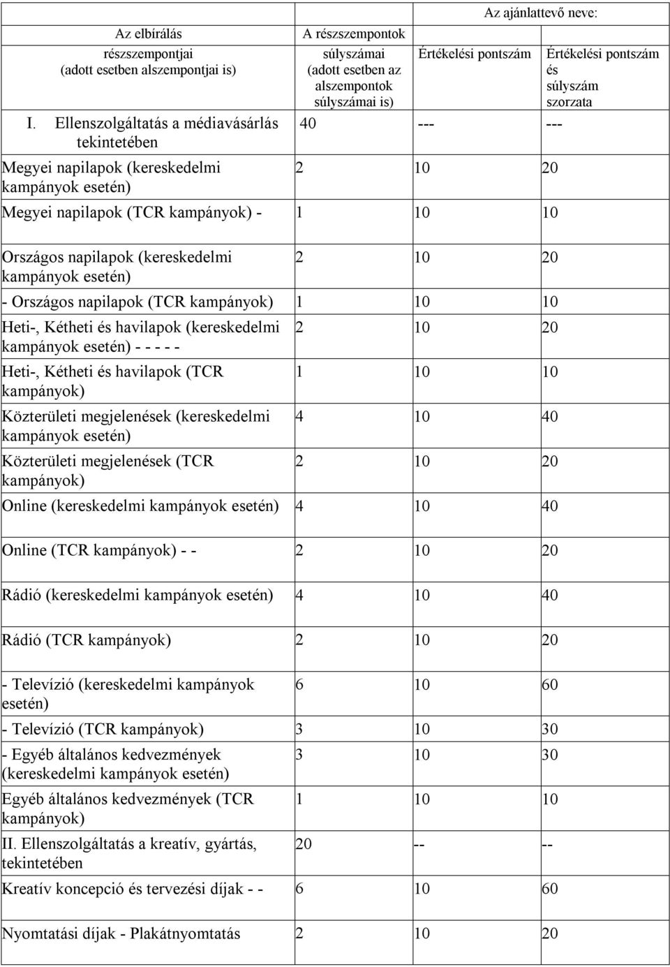 az és alszempontok súlyszám súlyszámai is) szorzata 40 --- --- Megyei napilapok (TCR kampányok) - 1 10 10 Országos napilapok (kereskedelmi kampányok esetén) - Országos napilapok (TCR kampányok) 1 10