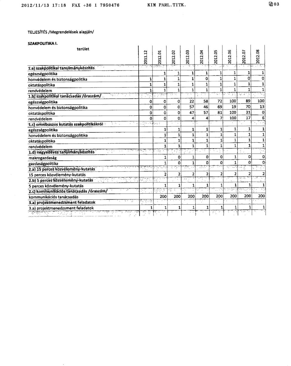 . egészségplitika 22 58 72 00 89 00 hnvédelem és biztnságplitika 57 46 69 9 70 3 ktatásplitika 47 57 8 lod 3 0 rendvédelem 4 4I 7 00 7 6 -Y:c) rrinlbüszóskutatás szakpólitikákró F egészségplitika