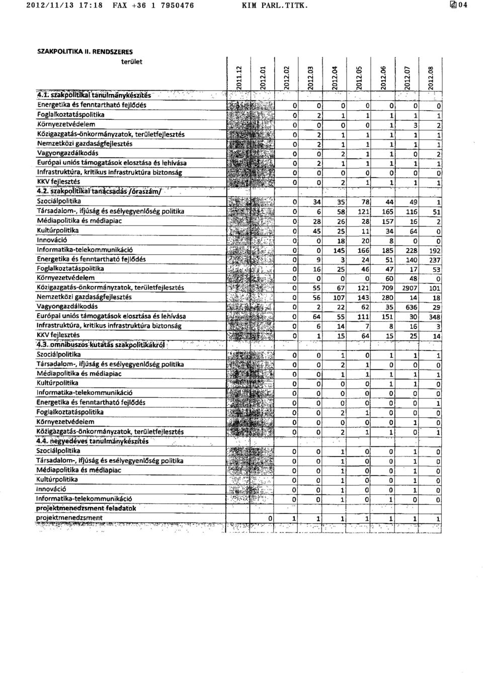 gazdaságfejlesztés ',.'.. 0 2 Vagyngazdálkdás 0 0 2 0 2 Európai uniós támgatásk elsztása és lehívása 0 2 Infrastruktúra, kritikus infrastruktúra biztnság 0 0 0 0 0 0 0 KKV fejlesztés 4.2. szakp ihkái'tara.