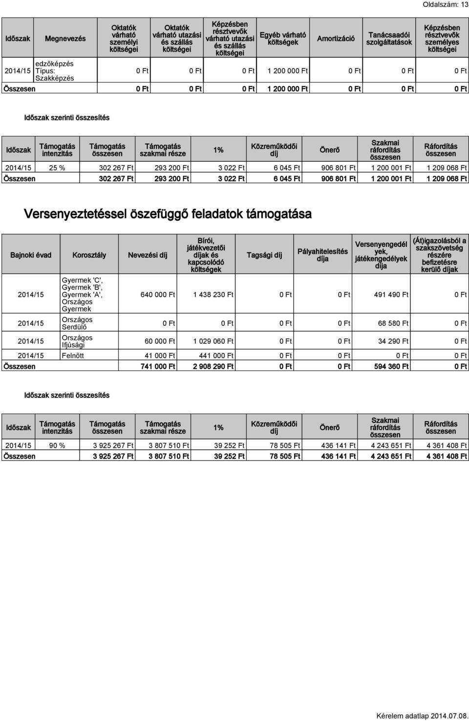 szerinti összesítés intenzitás szakmai része 1% Közreműködői díj Önerő Szakmai Ráfordítás 25 % 302 267 Ft 293 200 Ft 3 022 Ft 6 045 Ft 906 801 Ft 1 200 001 Ft 1 209 068 Ft Összesen 302 267 Ft 293 200