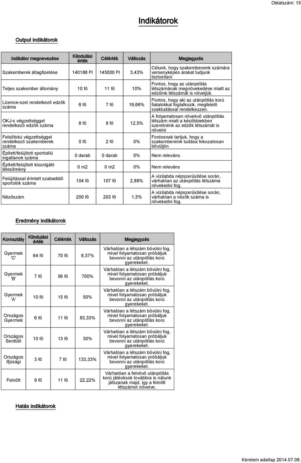 létesítmény Felújítással érintett szabadidő sportolók száma Célérték Változás Megjegyzés 6 fő 7 fő 16,66% 8 fő 9 fő 12,5% 0 fő 2 fő 0% 0 darab 0 darab 0% Nem releváns.