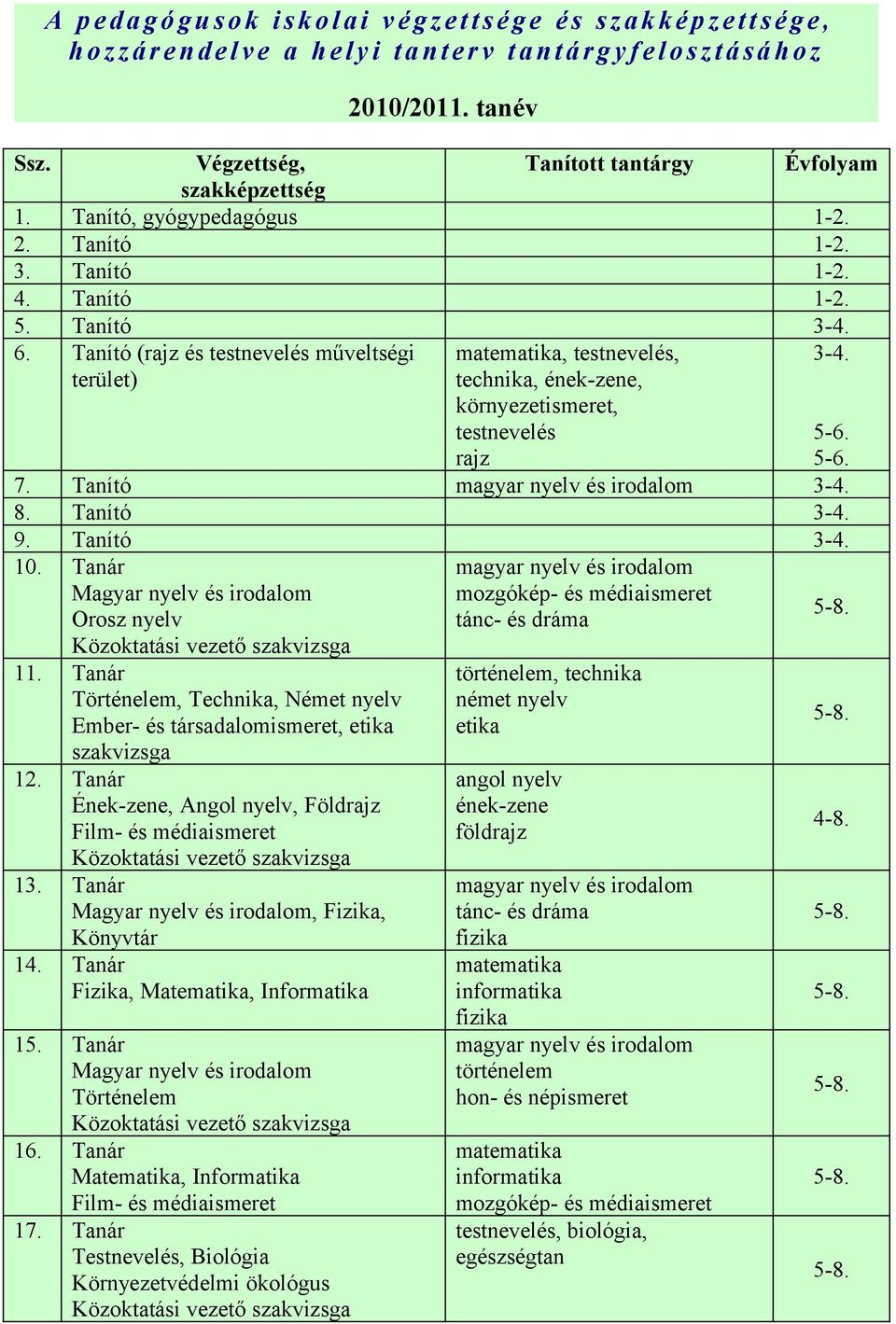 Tanító (rajz és testnevelés műveltségi terület) 3-4. matematika, testnevelés, technika, ének-zene, környezetismeret, testnevelés rajz 5-6. 5-6. 7. Tanító magyar nyelv és irodalom 3-4. 8. Tanító 3-4.