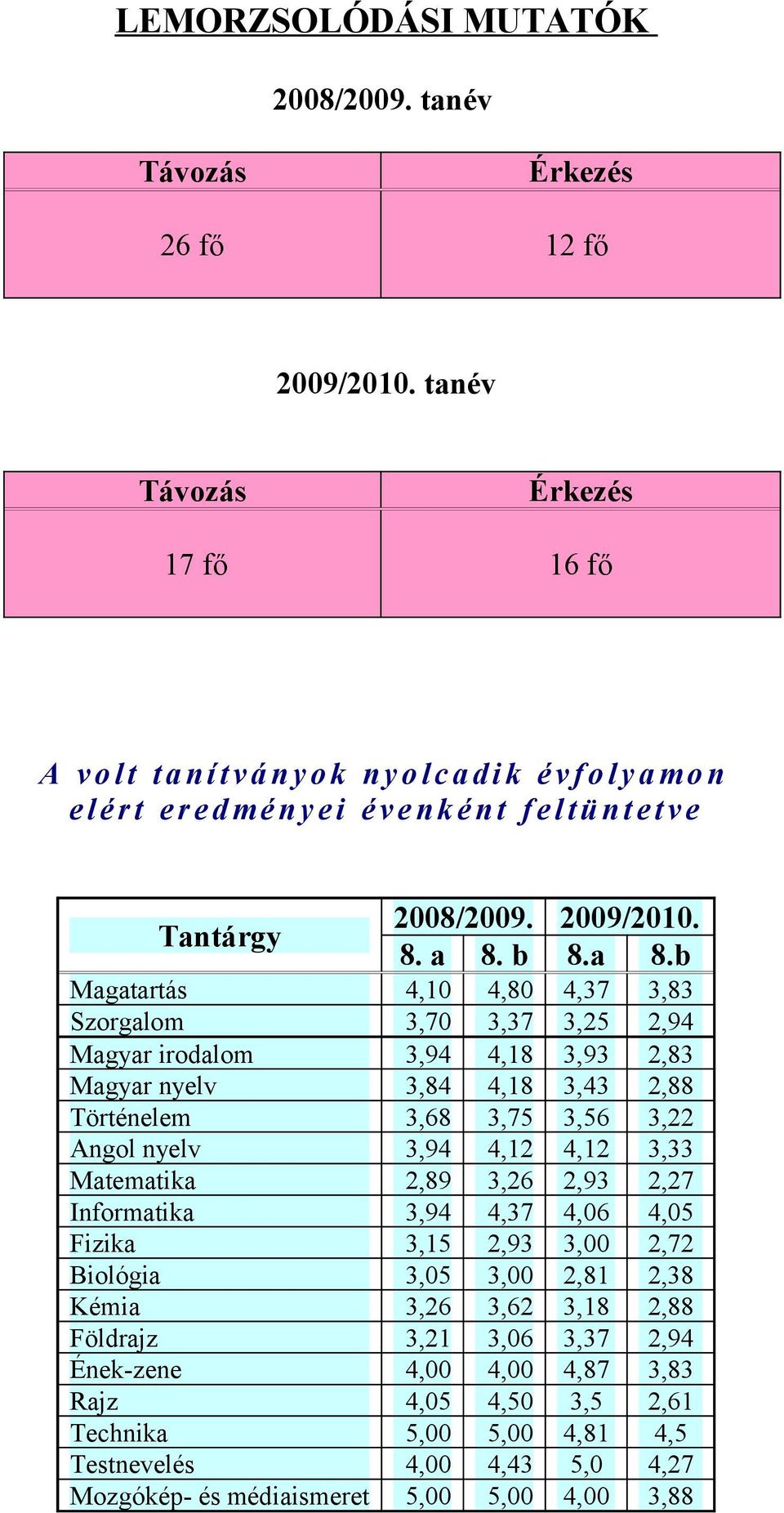 2009/2010. 8. a 8.