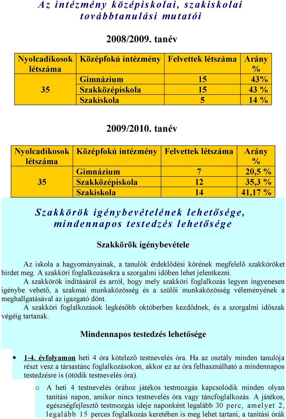 tanév Nyolcadikosok létszáma 35 Középfokú intézmény Felvettek létszáma Arány % Gimnázium 7 20,5 % Szakközépiskola 12 35,3 % Szakiskola 14 41,17 % Szakkörök igénybevételének lehetősége, mindennapos