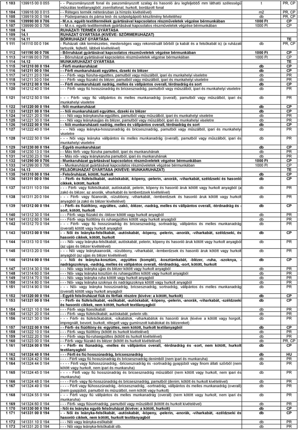 n.s. egyéb exilermékek gyárásával kapcsolaos részműveleek végzése 1000 F 1 108 14 RUHÁZATI TERMÉK GYÁRTÁSA 1 109 14.1 RUHÁZAT GYÁRTÁSA (KIVÉVE: SZŐRMERUHÁZAT) 1 110 14.
