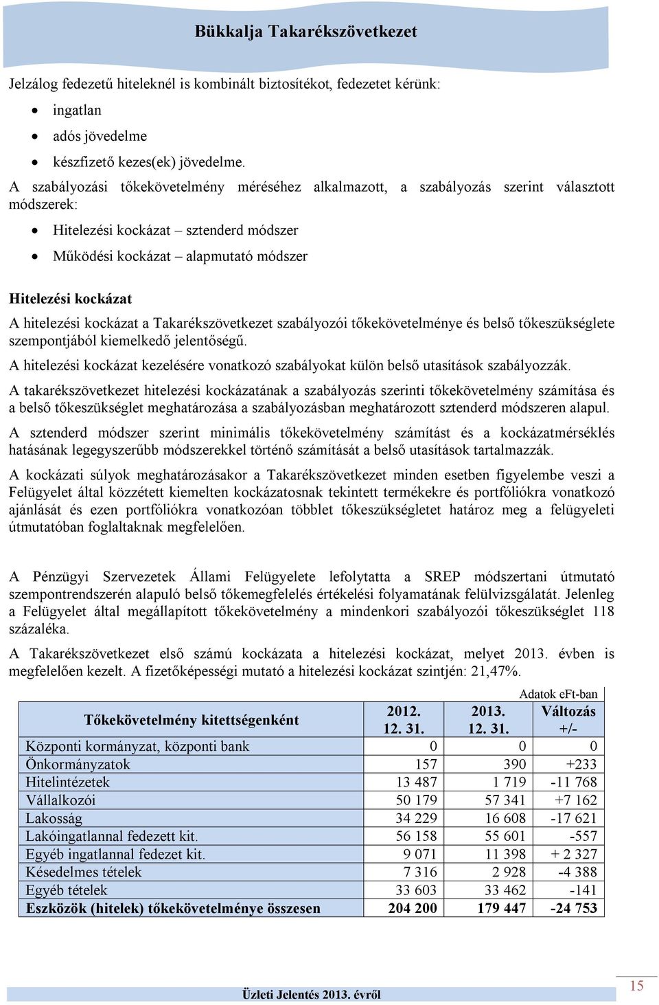 hitelezési kockázat a Takarékszövetkezet szabályozói tőkekövetelménye és belső tőkeszükséglete szempontjából kiemelkedő jelentőségű.