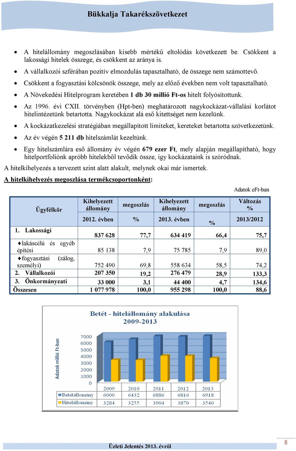 A Növekedési Hitelprogram keretében 1 db 30 millió Ft-os hitelt folyósítottunk. Az 1996. évi CXII. törvényben (Hpt-ben) meghatározott nagykockázat-vállalási korlátot hitelintézetünk betartotta.