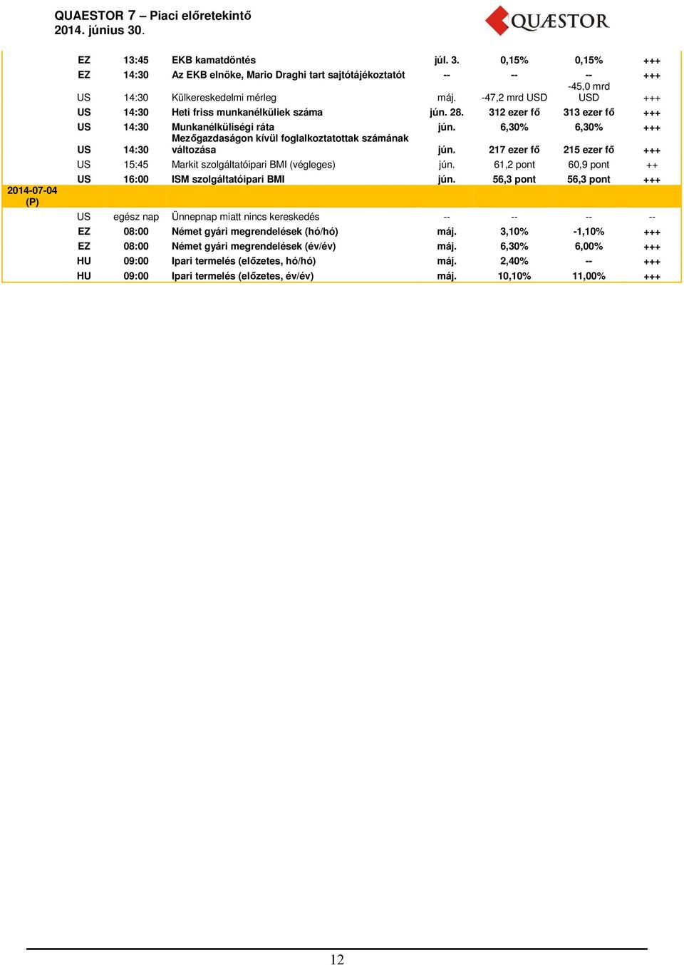 6,30% 6,30% +++ Mezőgazdaságon kívül foglalkoztatottak számának US 14:30 változása jún. 217 ezer fő 215 ezer fő +++ US 15:45 Markit szolgáltatóipari BMI (végleges) jún.