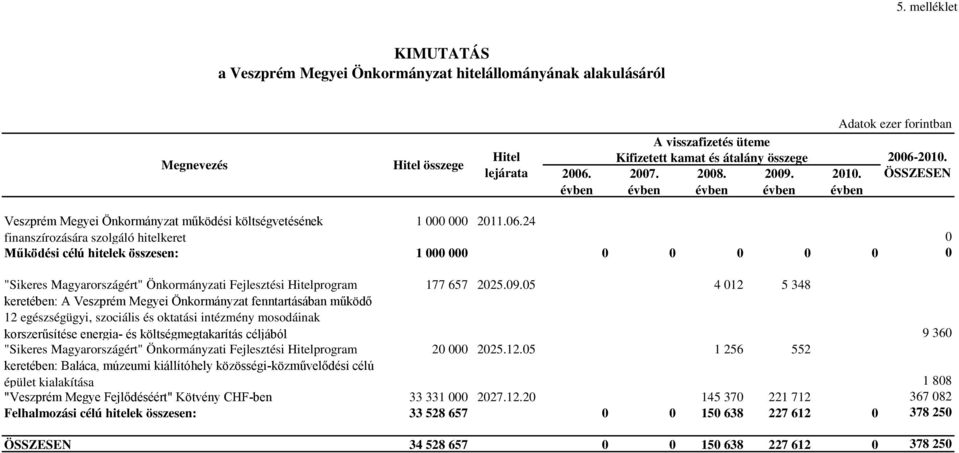 2010. ÖSSZESEN Veszprém Megyei Önkormányzat működési költségvetésének 1 000 000 2011.06.