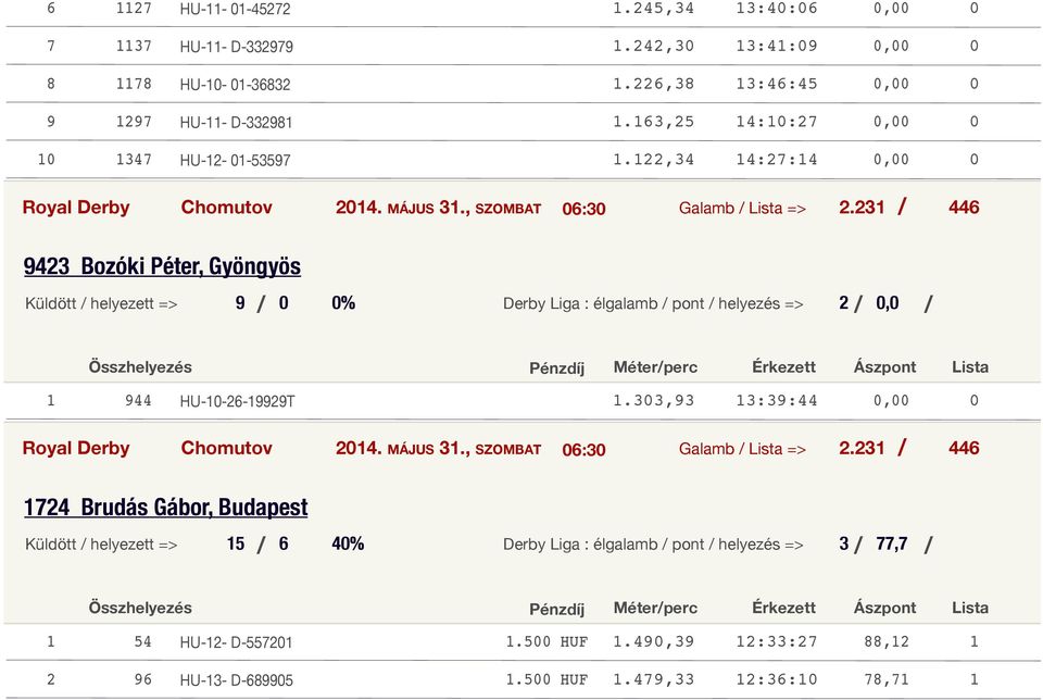 Bozóki Péter, Gyöngyös Küldött helyezett => 0 0% Derby Liga : élgalamb pont helyezés => 0,0 Pénzdíj Méterperc Érkezett Ászpont Lista